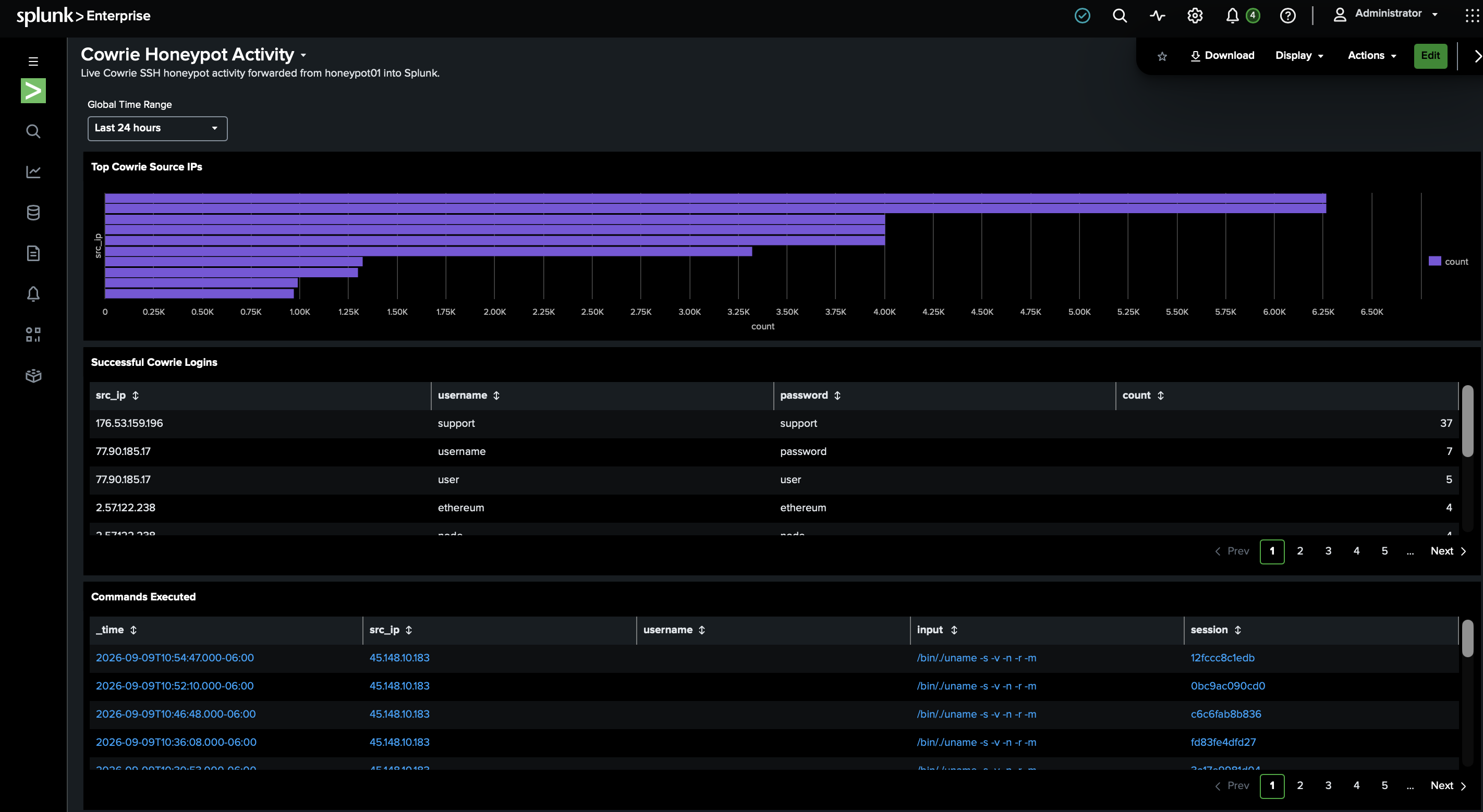 Splunk Honeypot Dashboard showing recent Cowrie activity